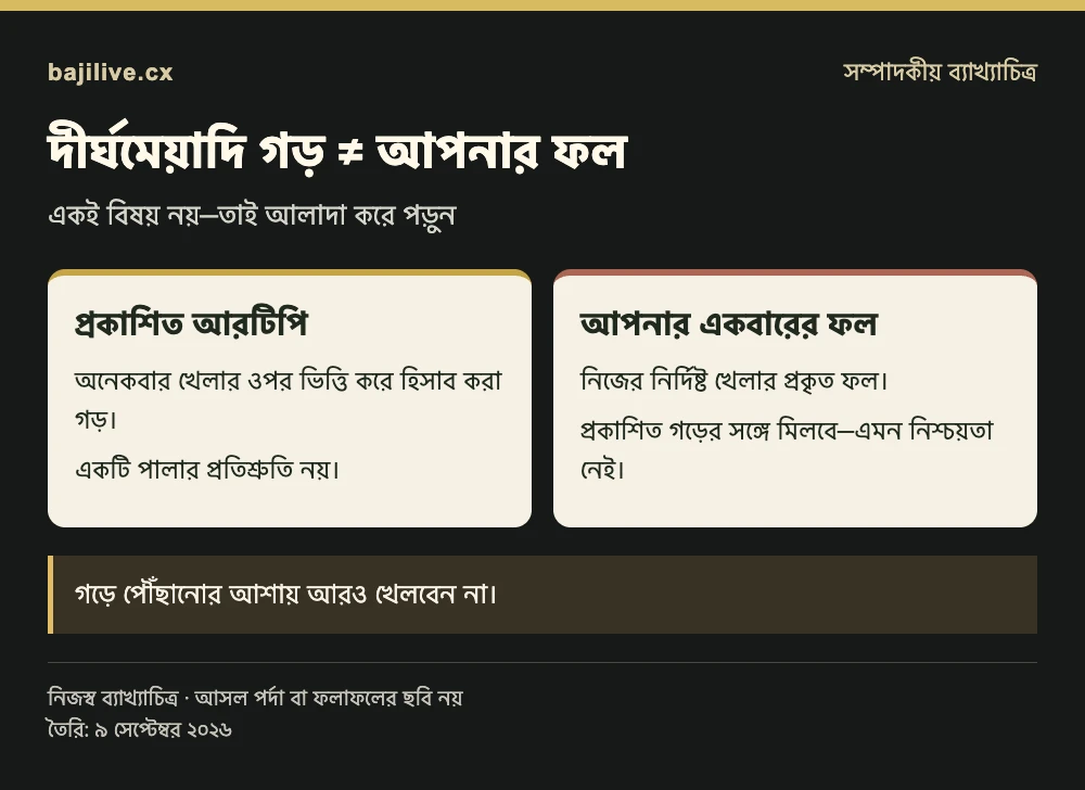 প্রকাশিত দীর্ঘমেয়াদি আরটিপি ও একজনের নির্দিষ্ট খেলার ফলের পার্থক্য।
